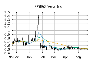 NASDAQ_VERU