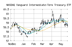 NASDAQ_VGIT