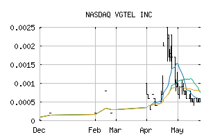 NASDAQ_VGTL