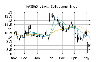 NASDAQ_VIAV