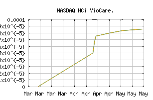 NASDAQ_VICA