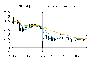 NASDAQ_VISL