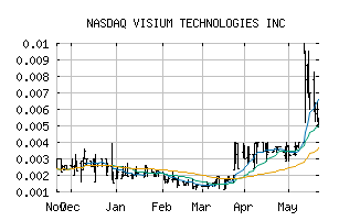 NASDAQ_VISM