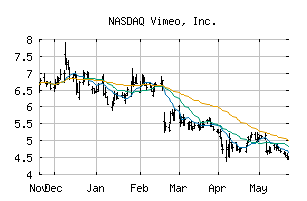 NASDAQ_VMEO