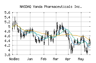 NASDAQ_VNDA