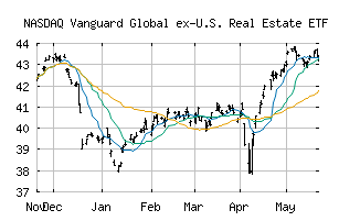 NASDAQ_VNQI