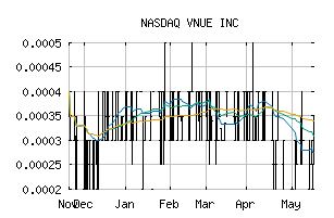 NASDAQ_VNUE