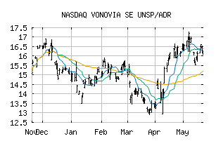 NASDAQ_VONOY