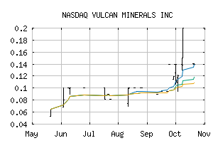 NASDAQ_VULMF