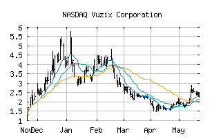 NASDAQ_VUZI