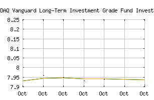 NASDAQ_VWESX