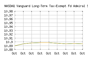 NASDAQ_VWLUX