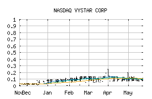 NASDAQ_VYST