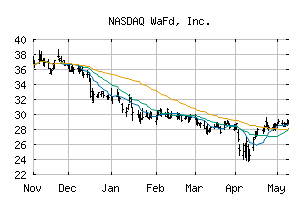 NASDAQ_WAFD