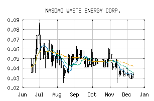 NASDAQ_WAST