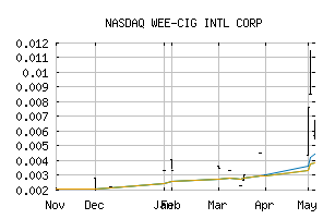 NASDAQ_WCIG