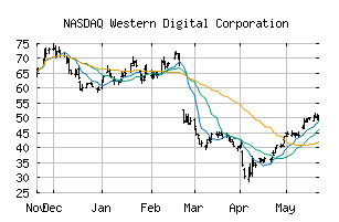 NASDAQ_WDC