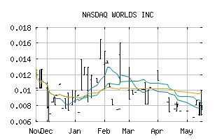 NASDAQ_WDDD