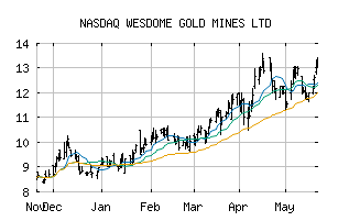 NASDAQ_WDOFF