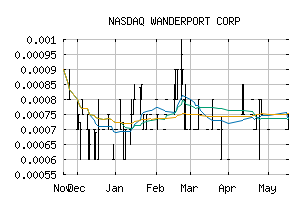 NASDAQ_WDRP