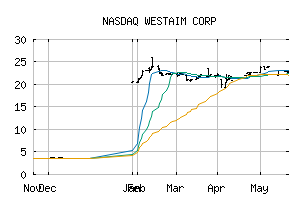 NASDAQ_WEDXF