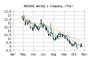 NASDAQ_WEN