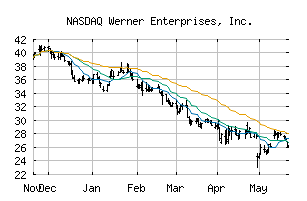 NASDAQ_WERN