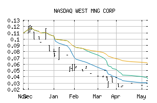 NASDAQ_WESMF