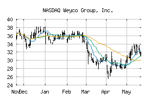 NASDAQ_WEYS