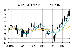 NASDAQ_WFAFY