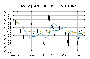 NASDAQ_WFSTF