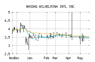 NASDAQ_WHLM