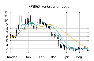NASDAQ_WKSP