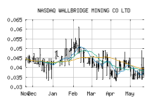 NASDAQ_WLBMF