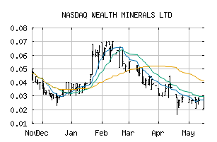 NASDAQ_WMLLF
