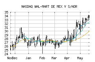 NASDAQ_WMMVY