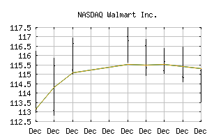 NASDAQ_WMT