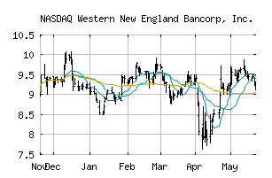 NASDAQ_WNEB