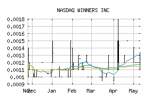 NASDAQ_WNRS