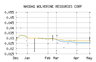 NASDAQ_WOLV