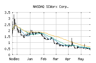 NASDAQ_WORX