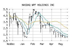NASDAQ_WPFH