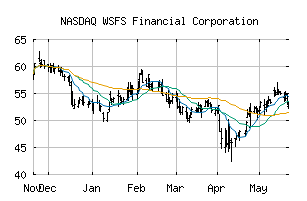 NASDAQ_WSFS