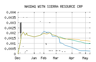 NASDAQ_WSRC