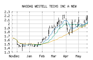 NASDAQ_WSTL
