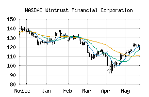 NASDAQ_WTFC