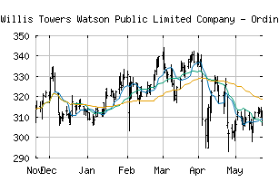 NASDAQ_WTW