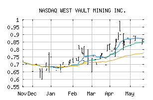 NASDAQ_WVMDF