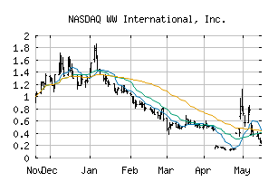 NASDAQ_WW