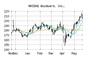 NASDAQ_WWD